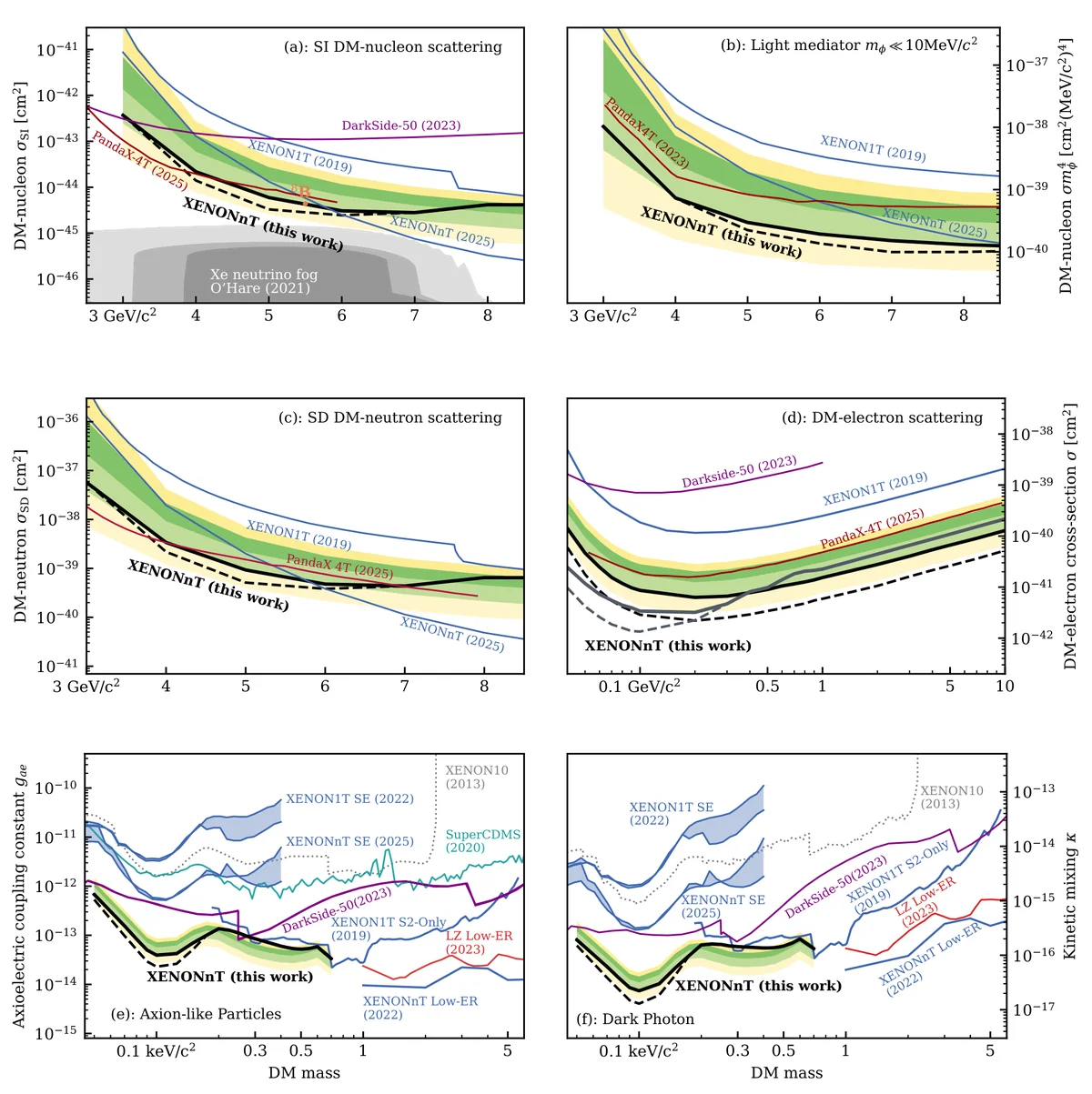 90% confidence upper limits on dark-matter scattering compared with previous experiments and the neutrino-fog region