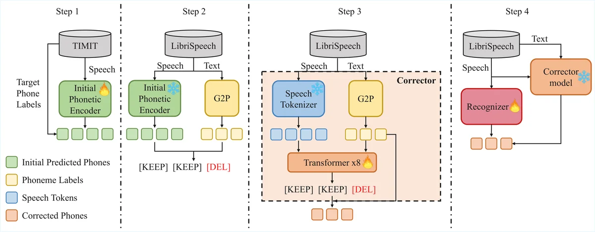 HuPER-Recognizer self-learning pipeline. HuPER uses an initial recognizer and G2P transcriptions to train a Corrector, which transforms canonical phoneme sequences into acoustically grounded phone proxies for retraining on LibriSpeech.