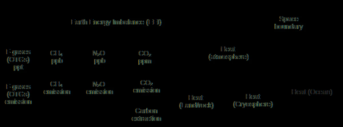 OPTiMEM atmospheric physics schema. This diagram describes the climate model used for this work. Shaded ocean heat box is where heat in OPTiMEM is stored. This OHC is validated by von Shuckmann and NASA datasets, representing 88.0% of planetary heat energy relevant to climate/weather. Cross hatched atmosphere heat box is modelled as a pseudo-surface in contact with the ocean that does not store the 0.9% that is atmospheric heat. Dashed boxes for land and cryosphere indicate these are not used.