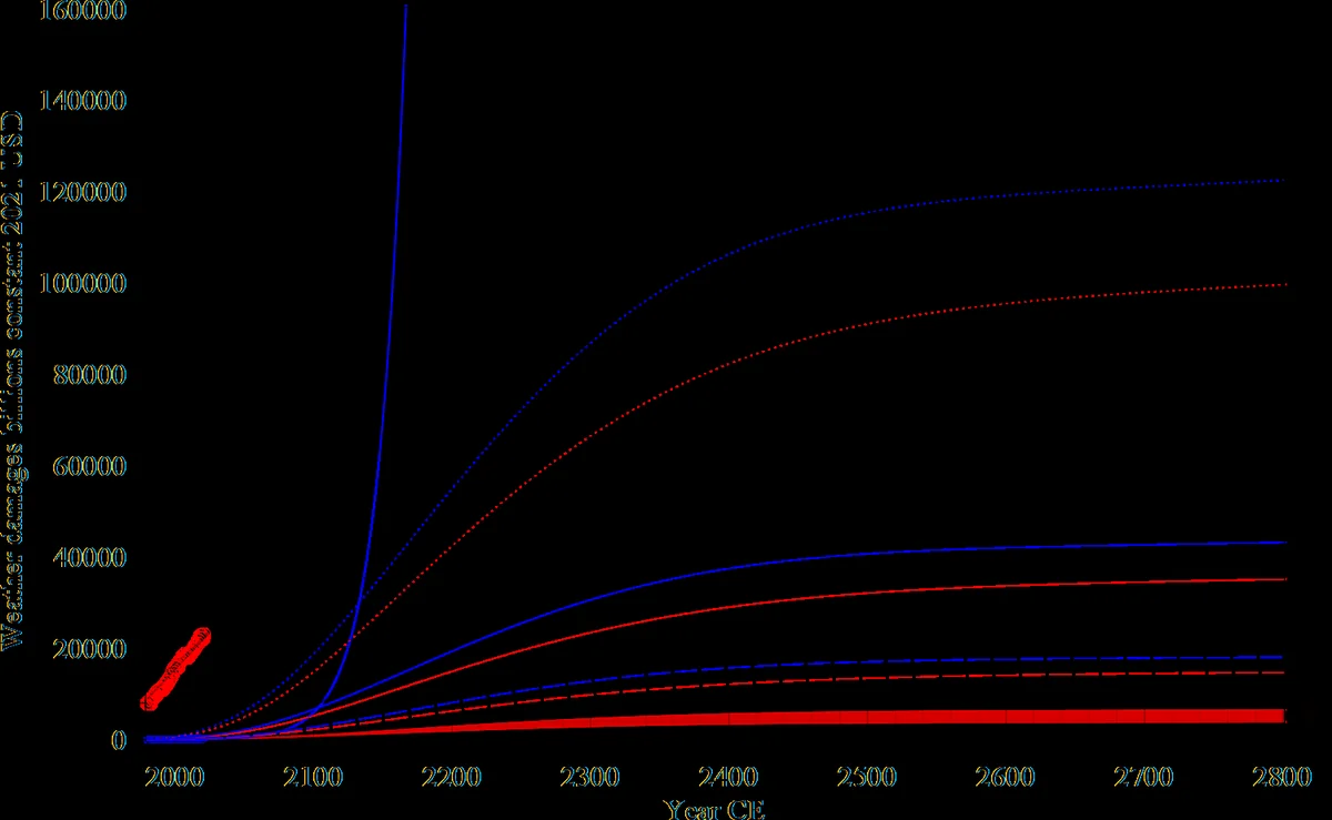 Risk curves based on the uncertainty spread of weather damages curves. These curves show the risk for outlier weather damages in any single year compared to projected GDP growth. Dashed curves A are 1:10 years risk, solid curves B are 1:100 years risk, and dotted curves C are 1:1000 years risk, for low, central, and high CO_2. Grey shaded region D shows US GDP from a low linear projection to a high 1.48% per year growth.