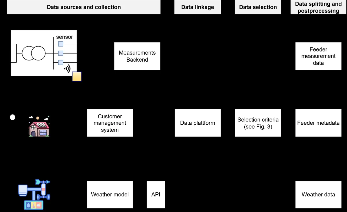 The data collection process of the feeder, meta and weather data. The collected data is combined in a data platform, the data is selected and again split into three data records. [icons in image: flaticon.com]