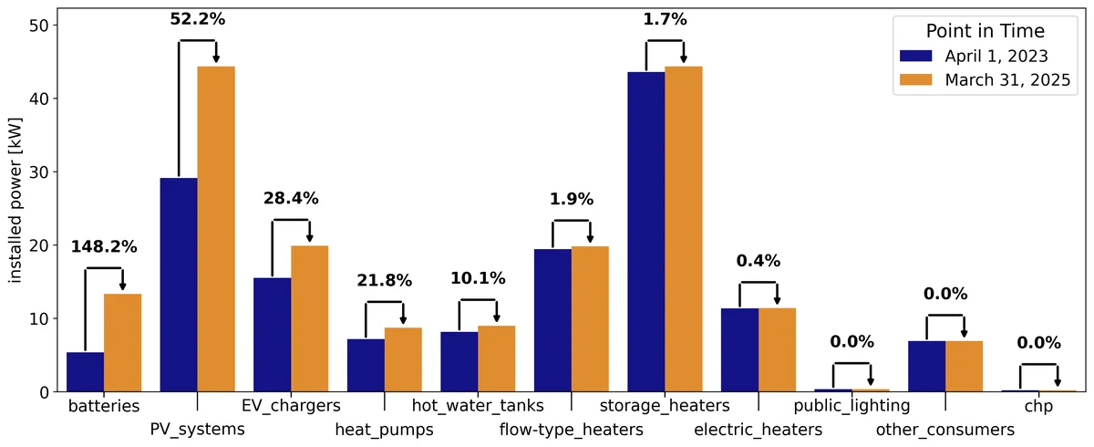 Average installed power per LV feeder of all consumers and producers in the feeder metadata from April 1, 2023 to March 31, 2025. The increase of typical LCT characterizing the energy transition is clearly visible. The '\_kw' suffix of each column name was removed.