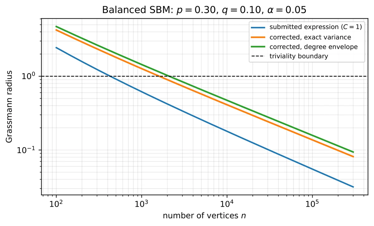 Submitted and corrected radii for the balanced SBM. The corrected curves retain the dimension factor and numerical constants. Radius one is the diameter of the Grassmannian in projector norm.