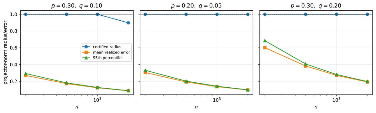 Certified radius, mean realised Grassmann error and empirical 95th percentile across \(1000\) replications per point. A certified radius equal to one has trivial coverage.