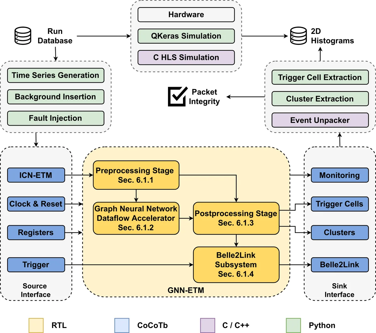 Full simulation framework for the GNN-ETM validation. The workflow for comparing the simulations on all three levels of abstraction and the hardware output itself is shown, with their respective software used for implementation.