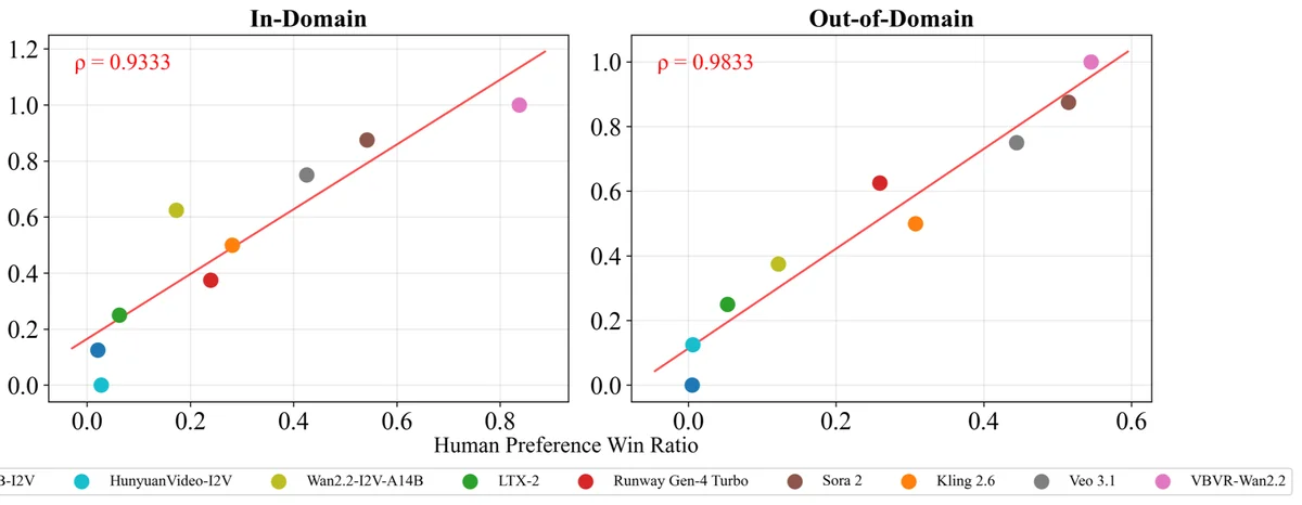 Figure 3 Human alignment analysis for VBVR-Bench. Our experiments show that VBVR-Bench evaluations in all splits closely match human perceptions. In each plot, a dot represents the human preference win ratio (horizontal axis) and VBVR-Bench evaluation win ratio (vertical axis) for a particular video generation model. We linearly fit a straight line to visualize the correlation, and calculate the Spearman’s correlation coefficient (ρ) for each dimension.