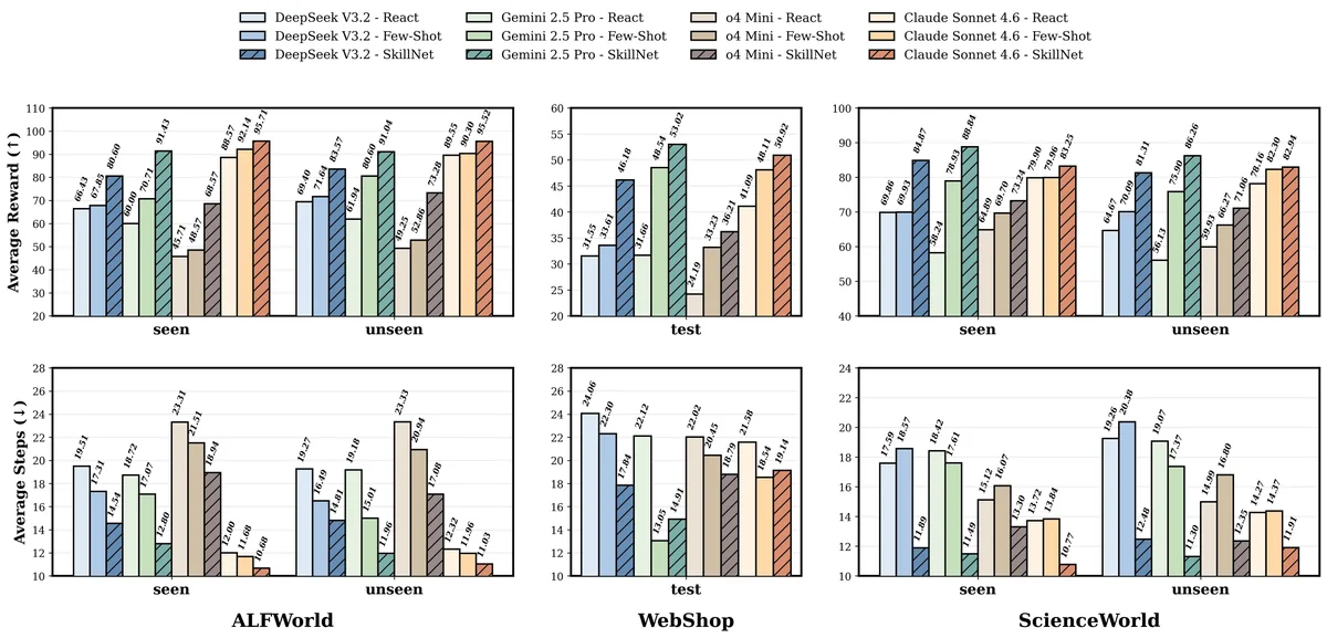 Figure 6 Performance comparison across diverse methods and models. The results illustrate that SkillNet consistently outperforms React and Few-shot baselines, achieving significantly higher average rewards (top) and reduced average steps (bottom) across ALFWorld, WebShop, and ScienceWorld.