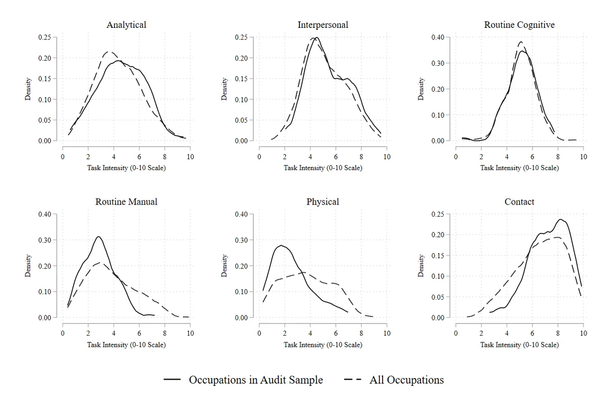 Distributional Comparisons of Tasks, Occupations in the Audit and All Occupations in the ACS