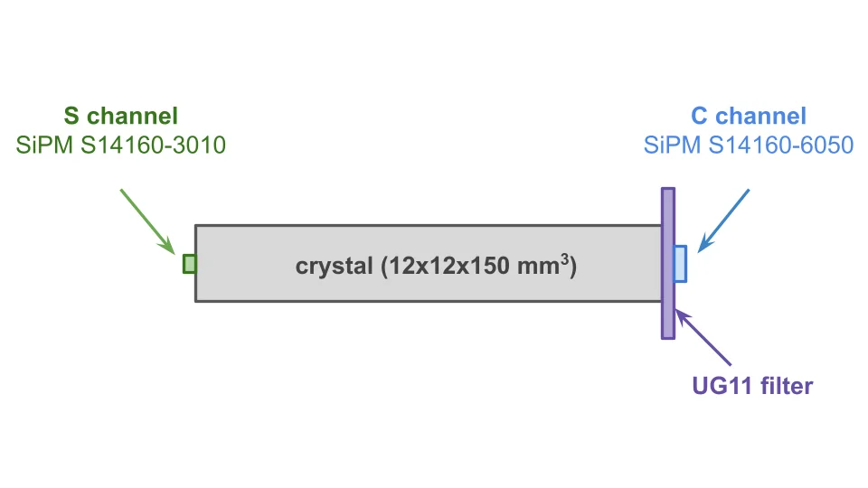 Diagram of the dual-readout scheme using silicon photomultipliers and optical filters.