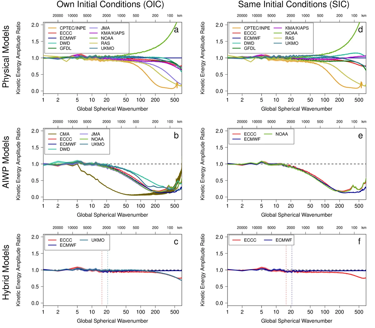 Spectral amplitude ratio for global 250~hPa kinetic energy at day 10 (Eq.~sar) . A ratio of 1 (unity) is identified with a black dashed line. Color-coded vertical lines for hybrid-model panels (c and f) represent spectral nudging filter cutoffs.