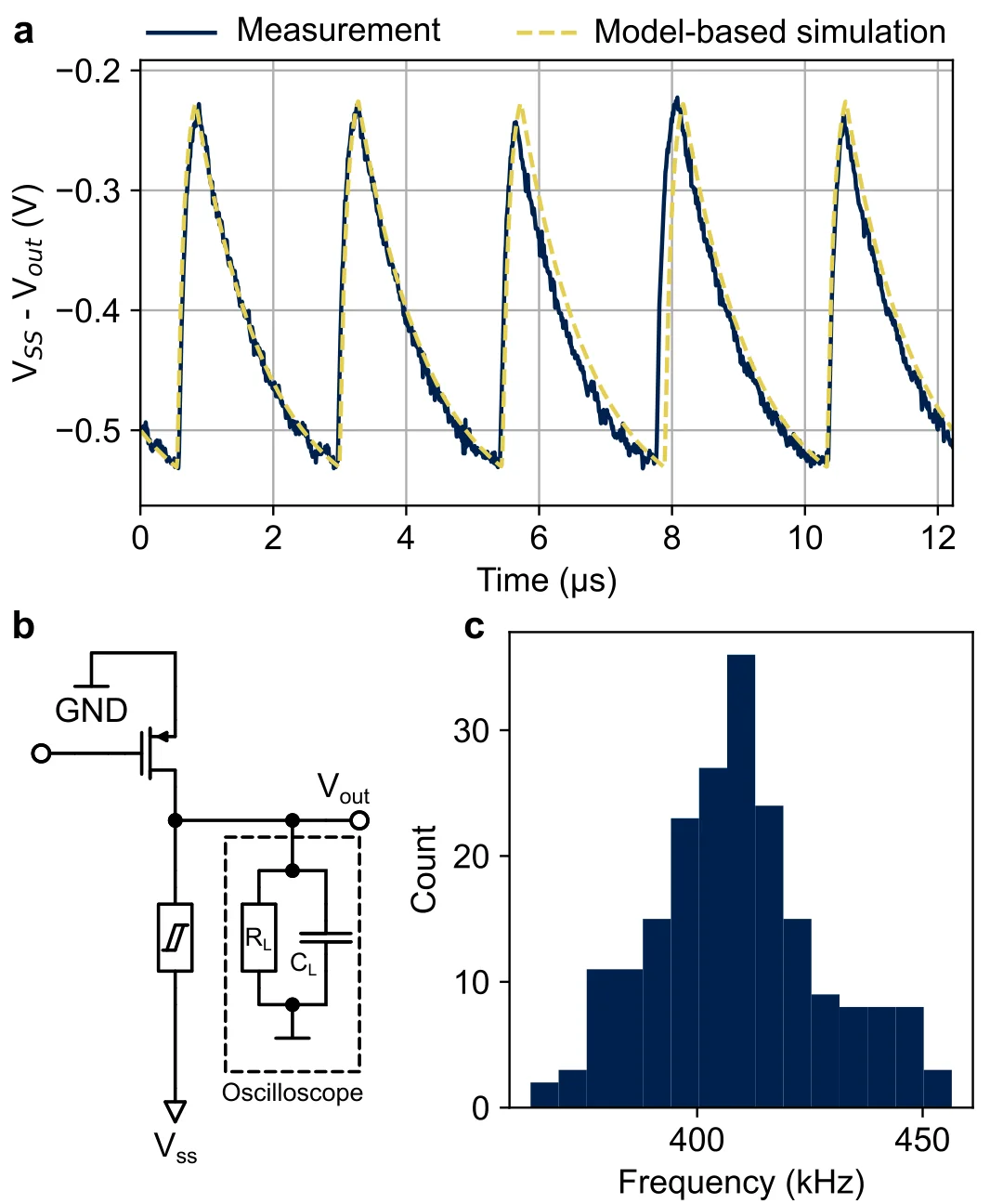 Self oscillations and frequency histogram of a fully integrated 1T-1MR artificial neuron. a Measured waveform at room temperature, showing a minimum VO_2 energy consumption of 18~pJ per spike (Methods). The dashed line represents the oscillation reproduced by the model in Eq.~Eq:frequency_model with the following parameters: V_TH=531~mV, V_HL=225~mV, R_i=21.1~k, R_m=1.98~k, V_oi=166.5~mV, V_om=168~mV, C_L = 50~pF. b Circuit schematic of the device, including the capacitive (C_L 50~pF) and resistive (R_L 1~M) loads given by the oscilloscope. c Histogram of the oscillation frequency corresponding to the measurement in (a), obtained over more than 200 cycles. The peak frequency is 410~kHz, with a standard deviation of = 18.8~kHz.