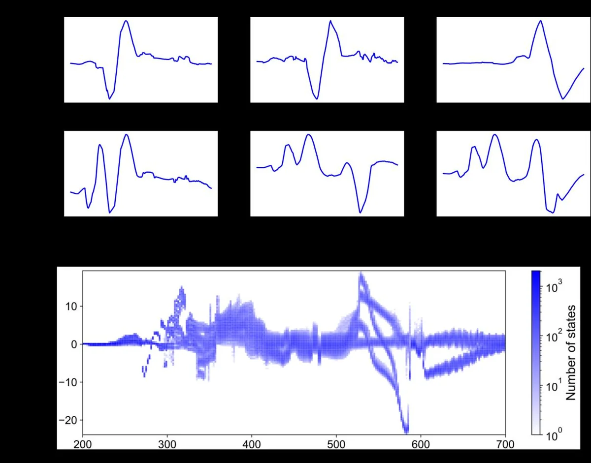 (a-f) Response of the chain versus input frequency. The response is the voltage difference between the measured configuration and the reference fully down state. Each panel corresponds to a different configuration. (g) Density map of the chain response over all 2048 configurations, using 100 voltage bins.