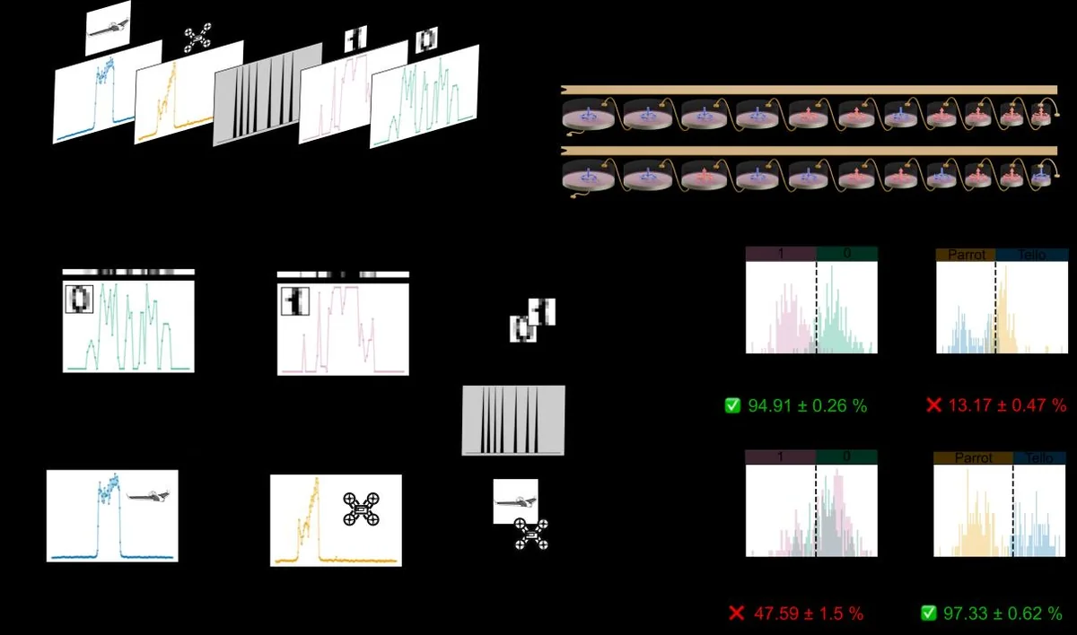 (a) Schematic of RF inputs and programming signals sent to the network through the strip line of each chain. (b) Examples of unrolled images of the digits dataset and corresponding spectra. (c) Examples of spectra of the drones signatures. (d) Schematic of programming pulses to reconfigure the network. (e-f) Histograms of the voltage difference between the response of chains 0 and 1, for the different datasets and network configurations.