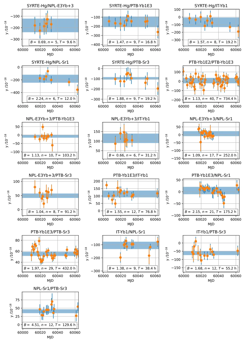 Measured daily average frequency ratios between different clocks in this campaign. Each optical frequency ratio is reported as a fractional offset, y = R/R_0 - 1, where R is the measured value and R_0 is the corresponding reference frequency ratio obtained from a least-squares adjustment of standard frequencies (Appendix B of Ref.~Margolis2024). The blue error bars represent the total uncertainties, evaluated as the sum in quadrature of statistical and systematic contributions. For panels involving PTB-Sr3, the systematic uncertainty of PTB-Sr3 is not included. The orange error bars represent the statistical uncertainties of each point. The box in each plot reports the Birge ratio B, the number of degrees of freedom n and the total measurement time T. The blue regions show the average value with the total evaluated uncertainty, with the statistical contribution inflated by the Birge ratio.