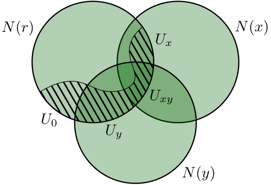 The green area denotes the set M. The striped area depicts the set U, i.e., vertices from N(r) that have neighbors outside M.