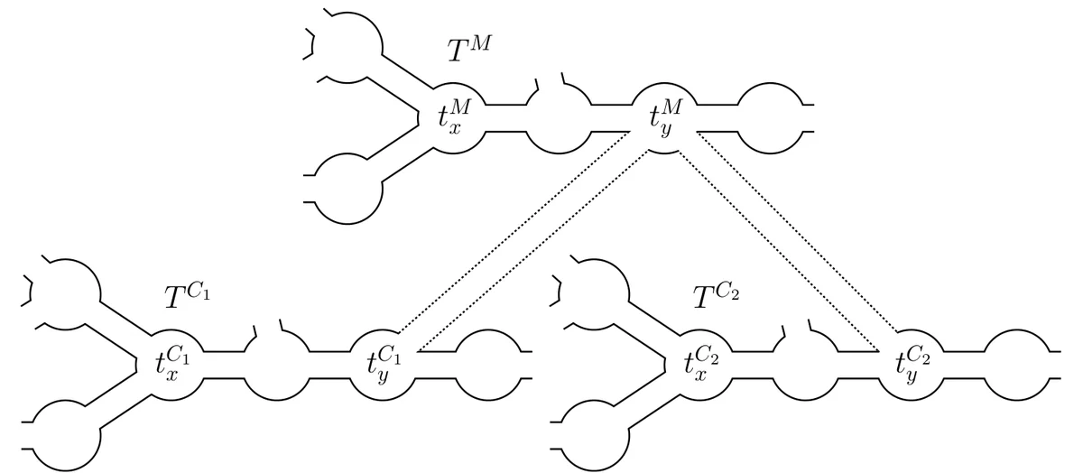 Tree T' obtained by connecting T^M and T^C for each component C (here we sketched just two components C_1 and C_2).