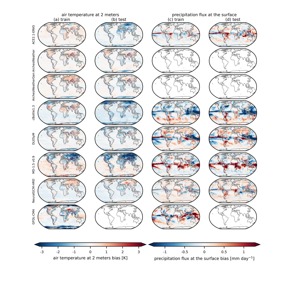 Biases at 1 ~resolution versus ERA5, for the AIWCMs and a CMIP6 model (GFDL-CM4, bottom row). (a), (b): 2-meter air temperature biases over the training (1979-2014) and test (2015-2024) periods, respectively. GFDL-CM4 data end in 2014 and so are only available over the training period. (c), (d): surface precipitation biases over the same periods, for models that included surface precipitation outputs (ArchesWeather and ArchesWeatherGen did not).