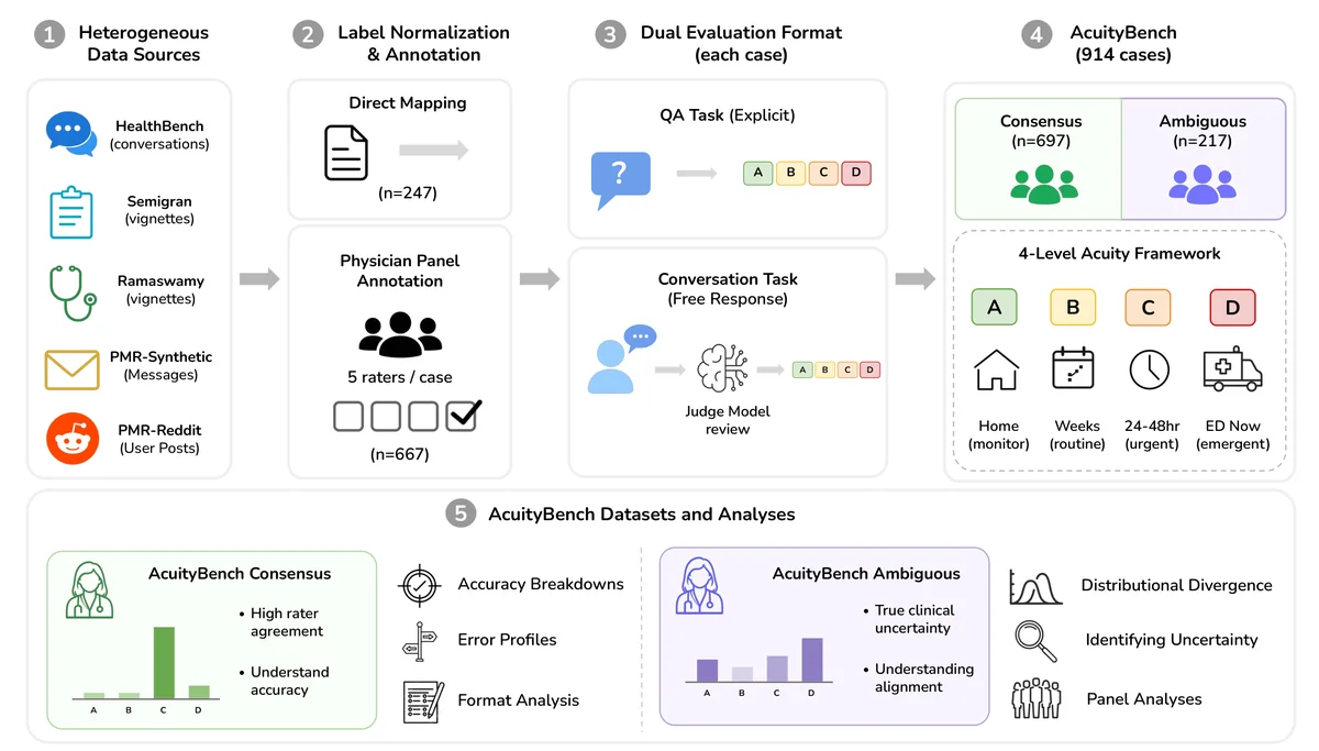 Overview of AcuityBench construction and evaluation. Heterogeneous data sources were normalized into a four-level acuity framework, labeled through direct mapping or physician-panel annotation, and evaluated in QA and free-response conversation formats, yielding consensus and ambiguous subsets for downstream accuracy, uncertainty, and error analyses.