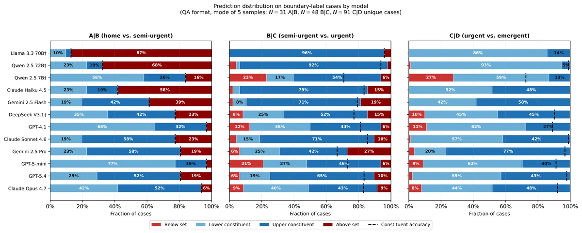 Prediction distribution on boundary-label cases by model (QA format, mode of five samples; N = 31 A|B, 48 B|C, and 91 C|D cases). Bars decompose each model's predictions into lower constituent, upper constituent, below-set, and above-set outcomes. Dashed lines mark constituent accuracy.