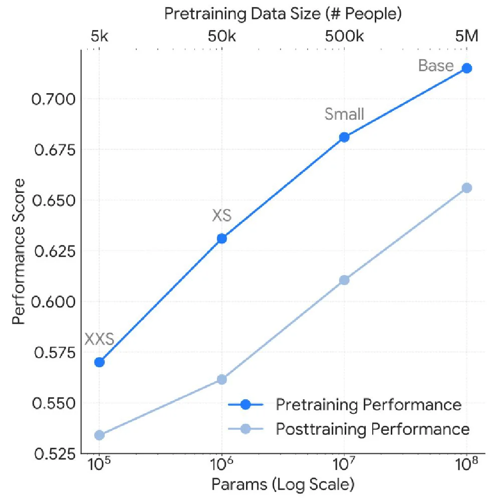 Figure 1 | Scaling and Evaluating a Sensor Foundation Model (SensorFM) for Wearable Health. We present a versatile embedding model that scales with model and data capacity, and shows generalizability to a range of generative and discriminative tasks. (a) We pretrain this model on an unprecedented corpus of over one trillion minutes of sensor data drawn from five million participants and evaluate it on an independent set of data from 13,985 people featuring 35 clinical and behavioral discriminative tasks derived from three prospective studies. (b) The model is trained with a generative reconstruction objective with a latent “bottleneck” on features derived from five sensor modalities. We evaluate the model and present results on a set of (c) generative tasks – here the baseline represents daily estimates without generative infilling, and (d) predictive tasks – here we show relative performance improvement over a supervised model trained on engineered features. (e) Aggregated performance scores for pretraining and posttraining tasks show a linear correlation as pretrain data and model capacity are co-scaled by orders of magnitude, illustrating that a reconstruction based pretraining leads to scalable improvements in downstream tasks.
