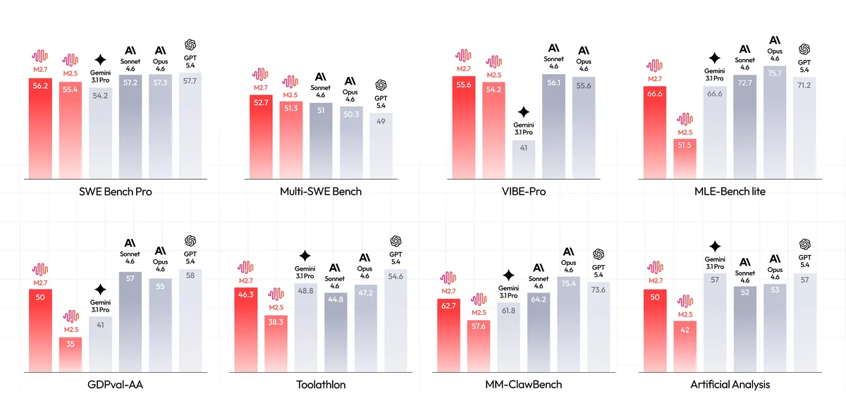 Performance of MiniMax-M2.7 versus closed-weight frontier baselines across agentic coding, agentic cowork, and reasoning \& knowledge benchmarks. With only 10 B activated parameters, MiniMax-M2.7 remains competitive with substantially larger and more compute-intensive systems.