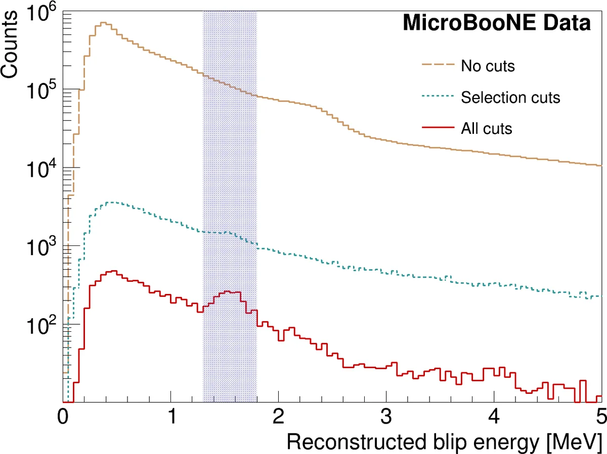 Energy distribution of data reconstructed blips in the signal region: whole spectrum (no cuts), in brown; after selection cuts --- (1), (2), and (3) --- in blue; and after selection, noise-reduction, and background-reduction cuts (signal sample), in red. No background subtraction is applied to these distributions. The peak region (1.3--1.8 MeV) is highlighted.