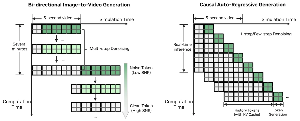 Autoregressive video generation diagram (right) comparing bidirectional image-to-video denoising (left) and causal KV-cache based generation for consistent long video rollouts.