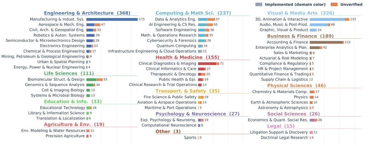 Distribution of task instances across the ALE taxonomy. Each row is one of the subdomains, grouped under the top-level domains (parenthetical numbers give domain totals). Stacked bars decompose each subdomain into fully-implemented instances (domain color) and expert submissions awaiting Quality Control (QC) Process (orange). All subdomains receive non-zero coverage. Current runnable task instances target either Linux or Windows virtual machines.