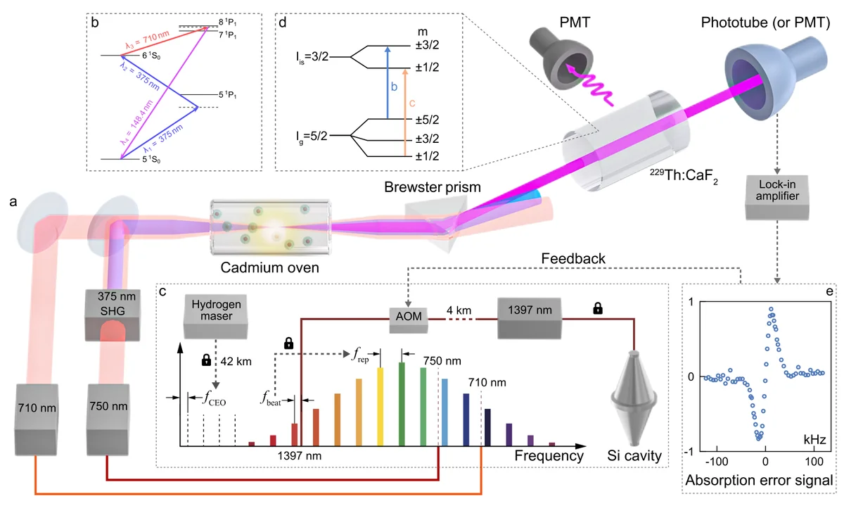 Experimental platform for a solid-state ^229Th nuclear clock. a, Experimental setup. Continuous-wave 148.4-nm VUV light is generated by four-wave mixing in cadmium vapour and sent to a home-grown ^229Th:CaF_2 crystal. Nuclear fluorescence is collected with a photomultiplier tube (PMT), while the transmitted VUV power is recorded with a phototube or a PMT. During absorption spectroscopy and clock operation, the 710-nm laser is modulated, and the transmitted-VUV photocurrent is detected via lock-in demodulation.