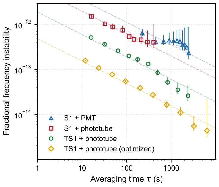Fractional frequency instability of the nuclear clock. Overlapping Allan deviations measured for four configurations: S1 + PMT, S1 + phototube, TS1 + phototube and optimized TS1 + phototube. Dashed lines, weighted ^-1/2 fits.