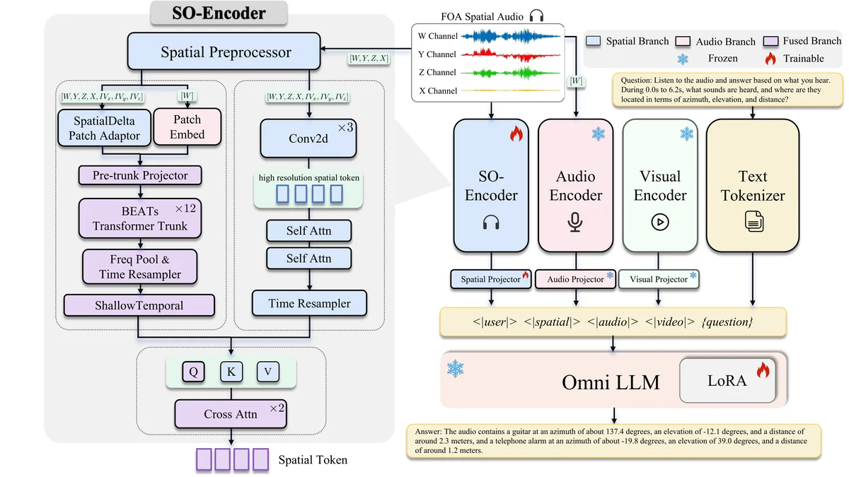 The overall architecture of the proposed Spatial-Omni. Details of SO-Encoder are shown in the left box. The original audio encoder is kept unchanged to preserve the base model's semantic ability, while the parallel SO-Encoder extracts spatial cues from FOA features. A lightweight projector maps the spatial latents into the LLM token space for joint learning with audio, visual, and text tokens.