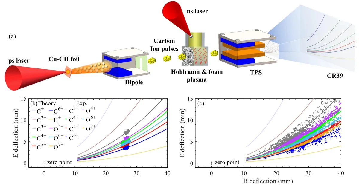 Layout of the experimental setup. (a) A picosecond laser is focused onto a CH-coated copper foil, generating an intense short-pulse ion beam with broad energy spectrum via the TNSA mechanism. A magnetic dipole with entrance and exit slits trims out the quasi-monoenergetic ions with the same momentum-to-charge ratio. After some flying distance, ions are naturally separated into pulses according to their species and charge state and interact with the foam target, which was heated by the ns laser-driven hohlraum radiation to generate dense plasma. The ions passing through the plasma are detected by a TPS coupled to CR39 film. (b) Thomson parabola tracks of laser-accelerated quasi-monoenergetic carbon and oxygen ions recorded on a CR39 detector without target, along with theoretical deflection curves. (c) Thomson parabola tracks of carbon and oxygen ions passing through target, as well as the theoretical deflection curves. In (b) and (c), the colored dots represent the experimentally-recorded ion tracks, the '+' symbol marks the zero-reference point, and solid curves indicate the theoretical deflection distances for different ion species.