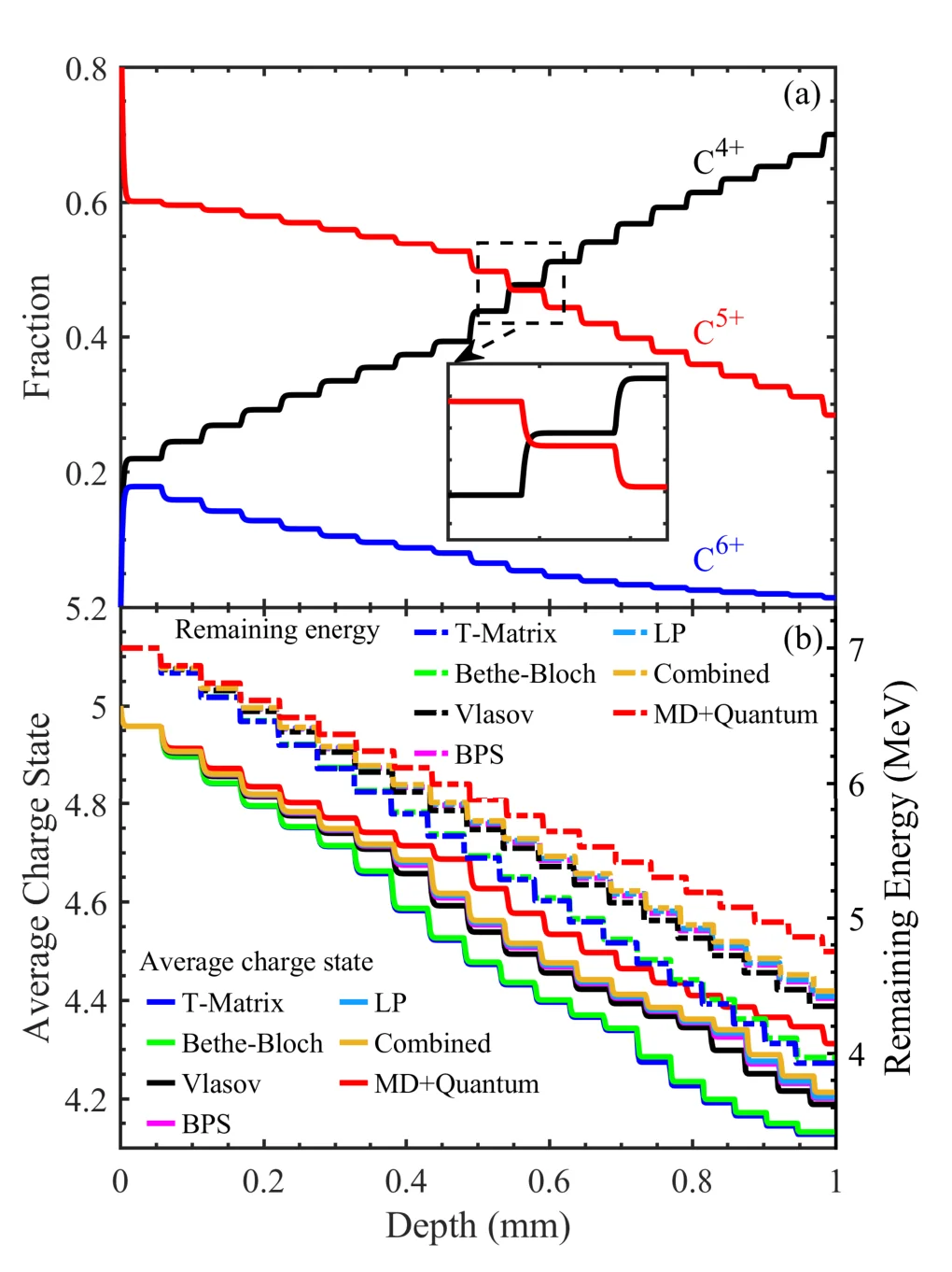 Hybrid charge state evolution and stopping simulations along the ion penetration depth in the plasma. (a) Typical carbon ion charge fraction evolution in the plasma target when atomic-state population kinetics and MD stopping theories are considered. Fractions of C^1+, C^2+ and C^3+ are 7 orders of magnitude lower, and hence are omitted for clarity. The inset implies the beam reaches charge equilibrium within a very short distance ( 0.01 mm) in each calculation step. (b) Average charge state and residual energy evolution employing different stopping theories.