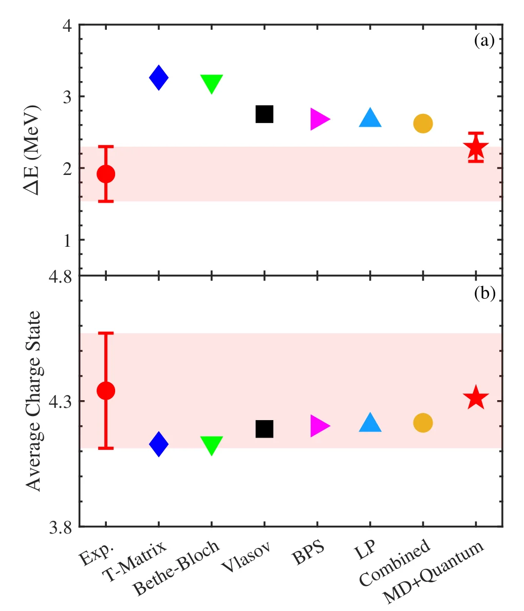 Comparison of experimentally measured energy loss and average charge state with hybrid simulation results employing different stopping models for ions passing through the plasma. The red dots represent experimental measured value. The stopping models including T-Matrix, Bethe-Bloch, Vlasov, BPS, LP, combined model proposed by Zwicknagel and classical Molecular Dynamics (MD) results with quantum correction, are used. (a) Measured energy loss versus simulation results. The error bar for the experimental data originates from the statistical error, fitting error, and the energy resolution of the TPS. For the simulation result that uses MD stopping theory and quantum correction (red star), the error bar reflects the spread among different quantum correction models. (b) Measured average charge state of ions passing through the plasma versus simulation results with the same color scheme as in (a).