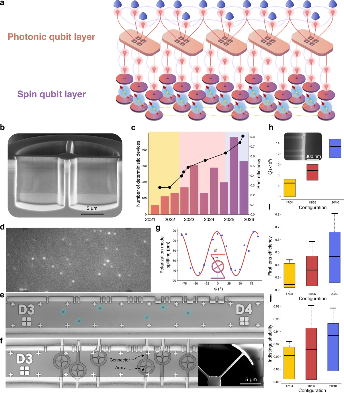 Pilot production-line for semiconductor spin-photon interfaces. The panels connect the hybrid photonic-computing concept to the quantum-dot cavity device, then show the production workflow, wafer-generation improvements, cavity quality factors, first-lens efficiency, and single-photon indistinguishability. Microscopy and SEM images document quantum-dot localization, aligned cavity fabrication, sub-micron feature control, and near-vertical etched device structures.