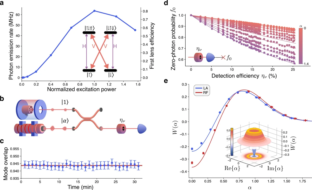 Wigner-function reconstruction of the single-photon state. The figure shows device-output photon rates, the local-oscillator interference setup, measured mode overlap over time, zero-photon probability fits at different displacements and detection efficiencies, and Wigner-function cross-sections for resonant-fluorescence and LA-phonon-assisted excitation.