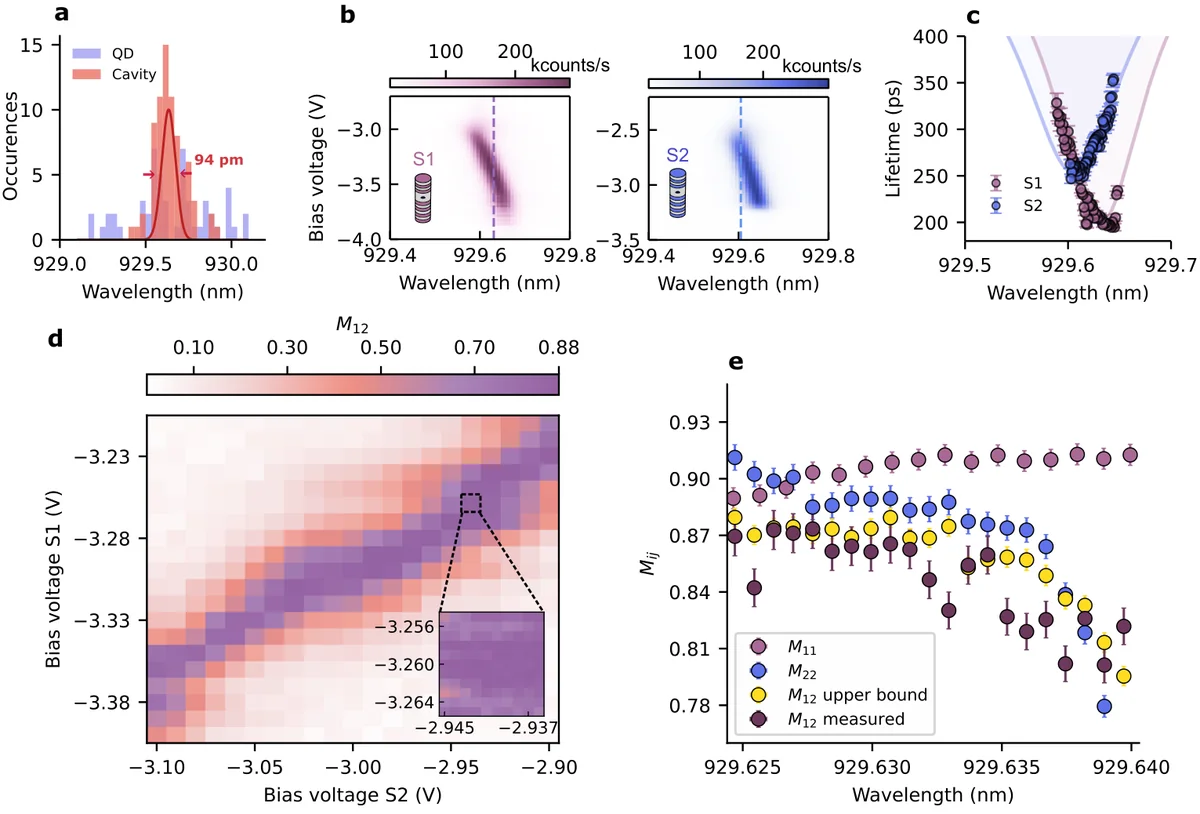Identical photons from distant sources. The figure shows the fabricated micropillar-cavity wavelength distribution, charge plateaus and Purcell-modified lifetimes for two separate quantum-dot sources, bias-voltage tuning of remote-source indistinguishability, and a wavelength scan comparing mutual indistinguishability with the theoretical bound from the individual sources.