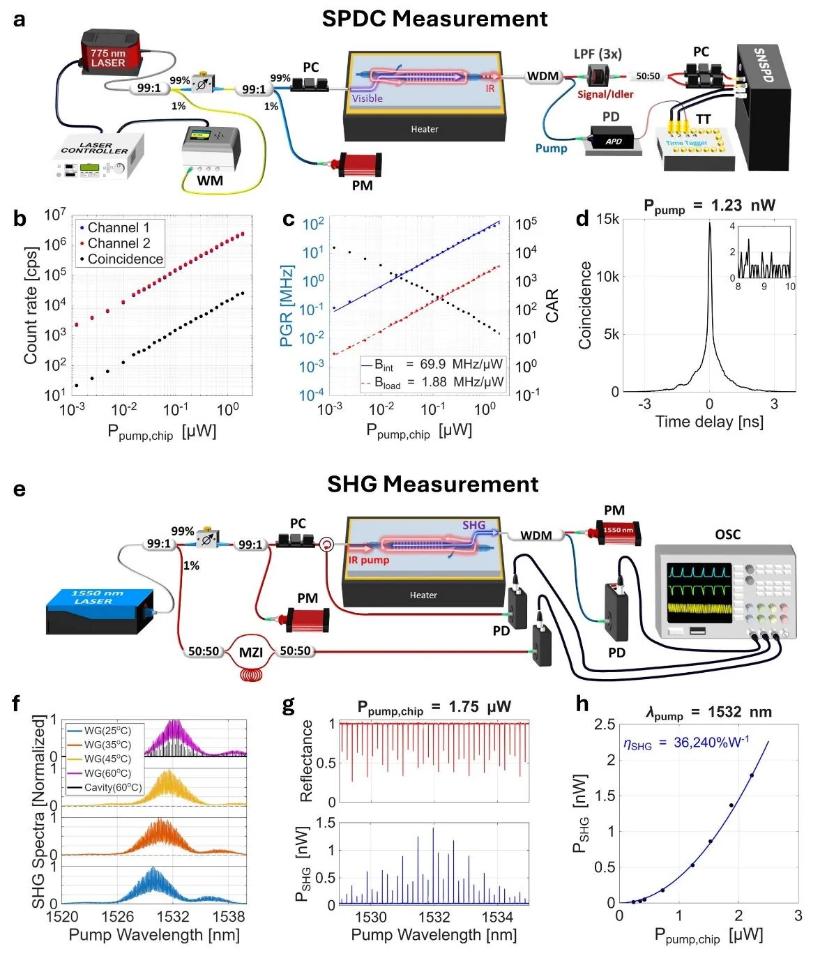 Total photon-pair brightness and SHG-calibrated nonlinear gain