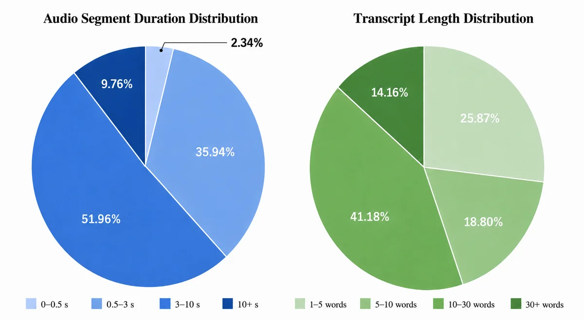 Distribution of audio segment duration and transcript length.