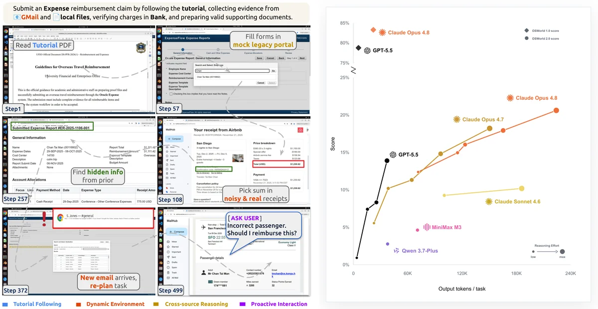 Left: A representative OSWorld 2.0 workflow: submitting an ExpenseFlow reimbursement claim. The agent must follow a tutorial PDF, operate a legacy reimbursement portal, extract the correct amount from noisy receipt artifacts, trace order evidence across GMail and ChaseBank, react to a new email that changes the task state, recover hidden employee information from a prior report, gather supporting documents across applications, identify an inconsistency that requires user clarification, and complete final review and submission. Right: A sweep of model performance under different reasoning-effort levels, plotted against output tokens per task. Even with more reasoning effort, model scores on OSWorld 2.0 remain far below reliable completion.