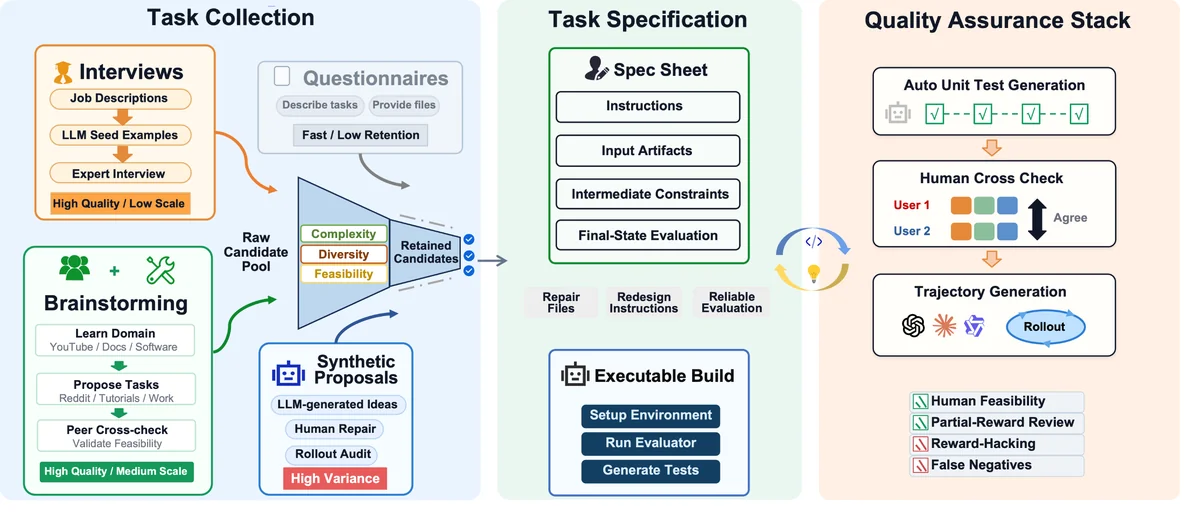 Task construction pipeline for OSWorld 2.0. Task ideas are collected from team brainstorming, interviews, questionnaires, and synthetic proposals, then filtered by complexity, diversity, and feasibility before being converted into executable task specifications. Construction configures self-hosted web services, applications, initial and final workspace states, simulated user channels, and dynamic-update hooks before the resulting tasks undergo iterative quality assurance, including unit-test generation, human cross-checking, trajectory rollouts, and targeted reviews for feasibility, partial rewards, and reward-hacking risks.