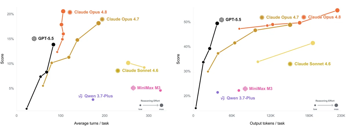 Two complementary views of the cost-performance frontier on OSWorld 2.0, each derived from the binary-reward-versus-output-token panel in Figure 1 by swapping a single axis. Left: binary completion against average turns per task, swapping the cost axis from tokens to turns. Right: partial reward against average output tokens per task, swapping the performance axis from strict completion to partial credit. Each connected series sweeps one agent's thinking or step-budget settings.
