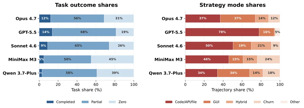 Task outcome shares (left) and strategy mode shares (right) for each model across the 108 evaluation tasks. Completion rates range from 3% to 14%, with partial progress the dominant outcome for all models. GPT-5.5 is the most programmatic solver at 78% Code/API/file, while Opus 4.7 balances Code/API/file and GUI equally at 37% each. MiniMax M3 and Qwen 3.7-Plus show the highest churn rates at 24% and 18%, which coincide with the highest zero-score rates.