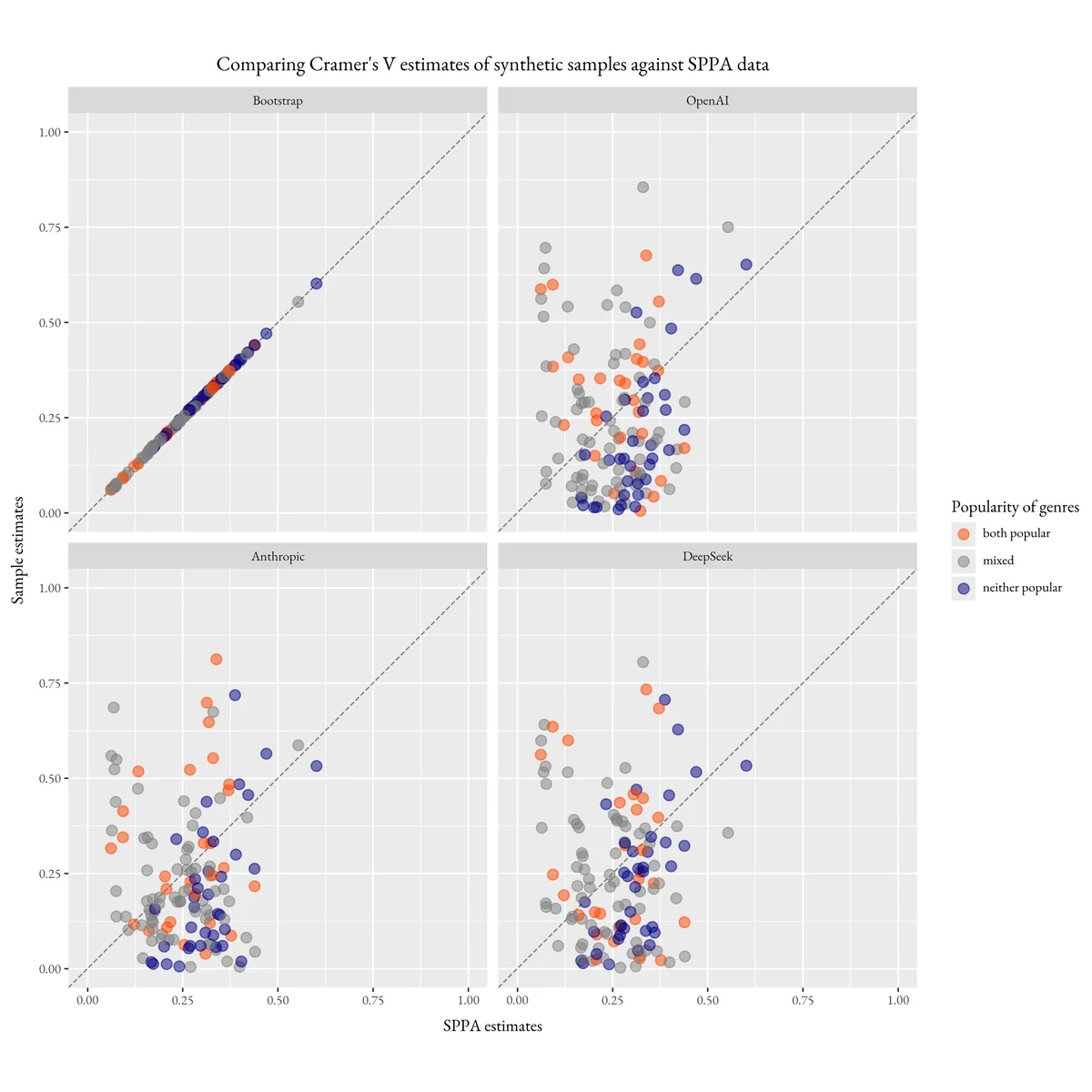 Comparing Cramer’s V estimates of Silicon Samples against SPPA data