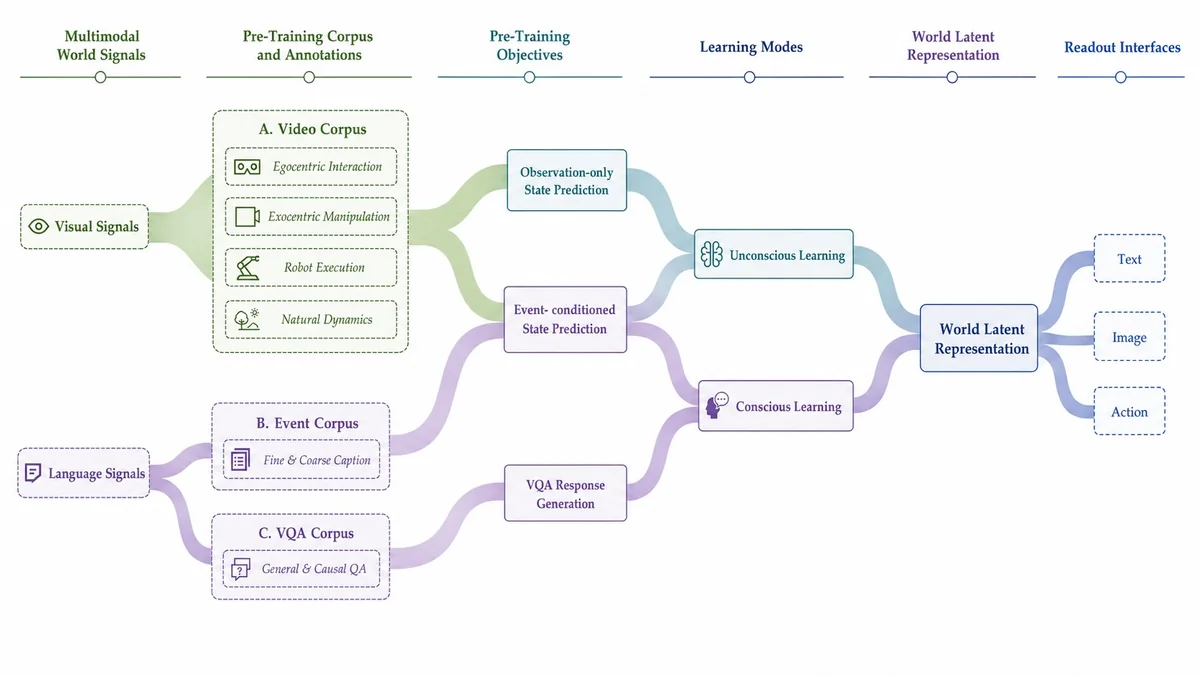 Overview of pre-training data. Orca’s pre-training data includes video, event, and VQA data. A. Video Data supports 1) Observation-only state transition, A. Video Data and B. Event Data support 2) Event-conditioned state transition, and C. VQA Data supports 3) VQA response generation.