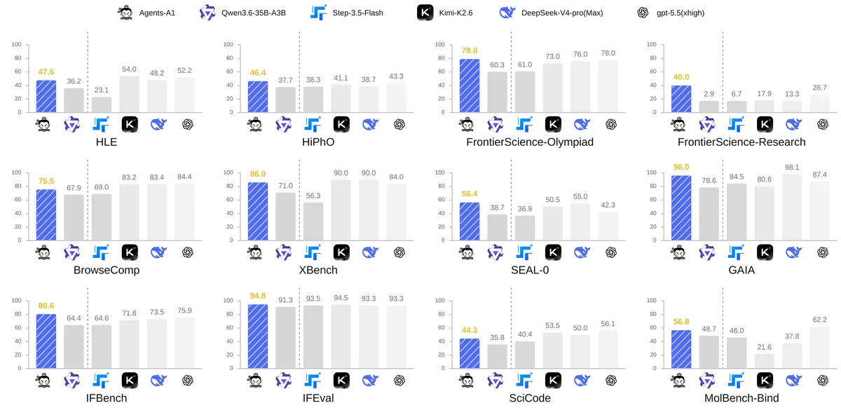 Benchmark performance of