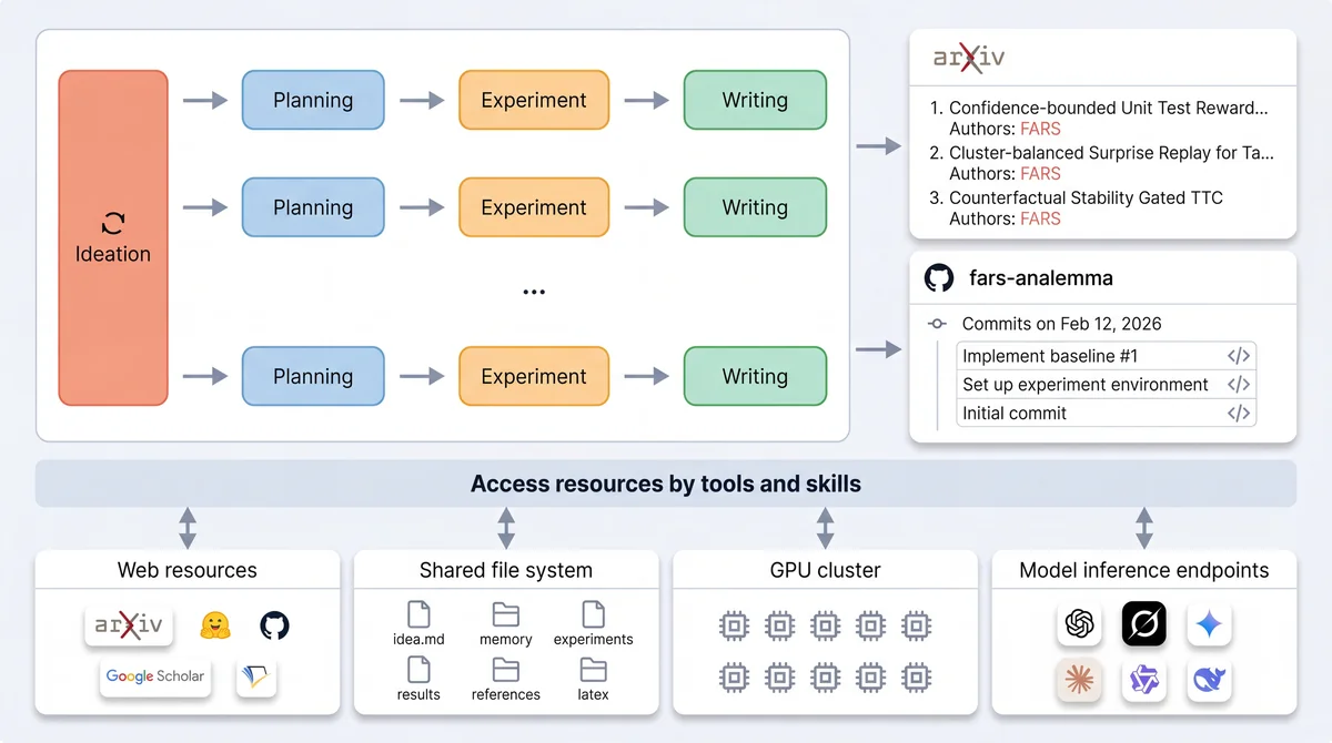 Overview of the FARS architecture. The Ideation stage generates multiple research pro- posals through iterative refinement, and accepted proposals proceed through Planning, Experiment, and Writing stages. Multiple projects can run independently while sharing a common pipeline struc- ture. Completed manuscripts are paired with code repositories and supporting artifacts. All stages coordinate through a shared workspace, which serves as persistent project memory and an artifact store for downstream inspection; agents also access supplementary tools and infrastructure, includ- ing network resources, curated skills, a GPU cluster with 160 NVIDIA GPUs, and model inference endpoints.