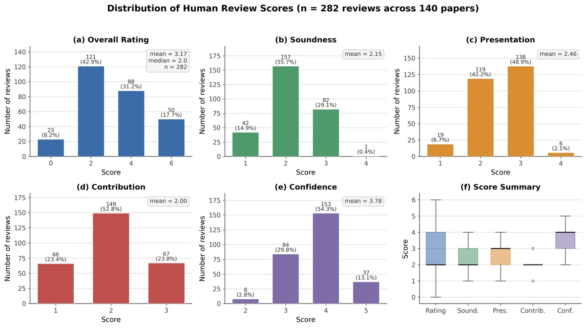 Distribution of human review scores across 282 reviews of 140 FARS-generated papers: (a) overall rating, (b–e) sub-scores for soundness, presentation, contribution, and reviewer confi- dence, and (f) a box-plot summary across all dimensions.
