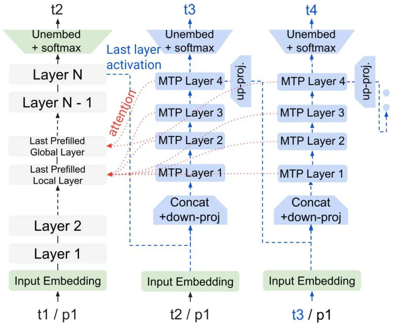 The autoregressive MTP drafter (blue blocks on the right) is fed activations and KV cache from the main model (gray blocks).