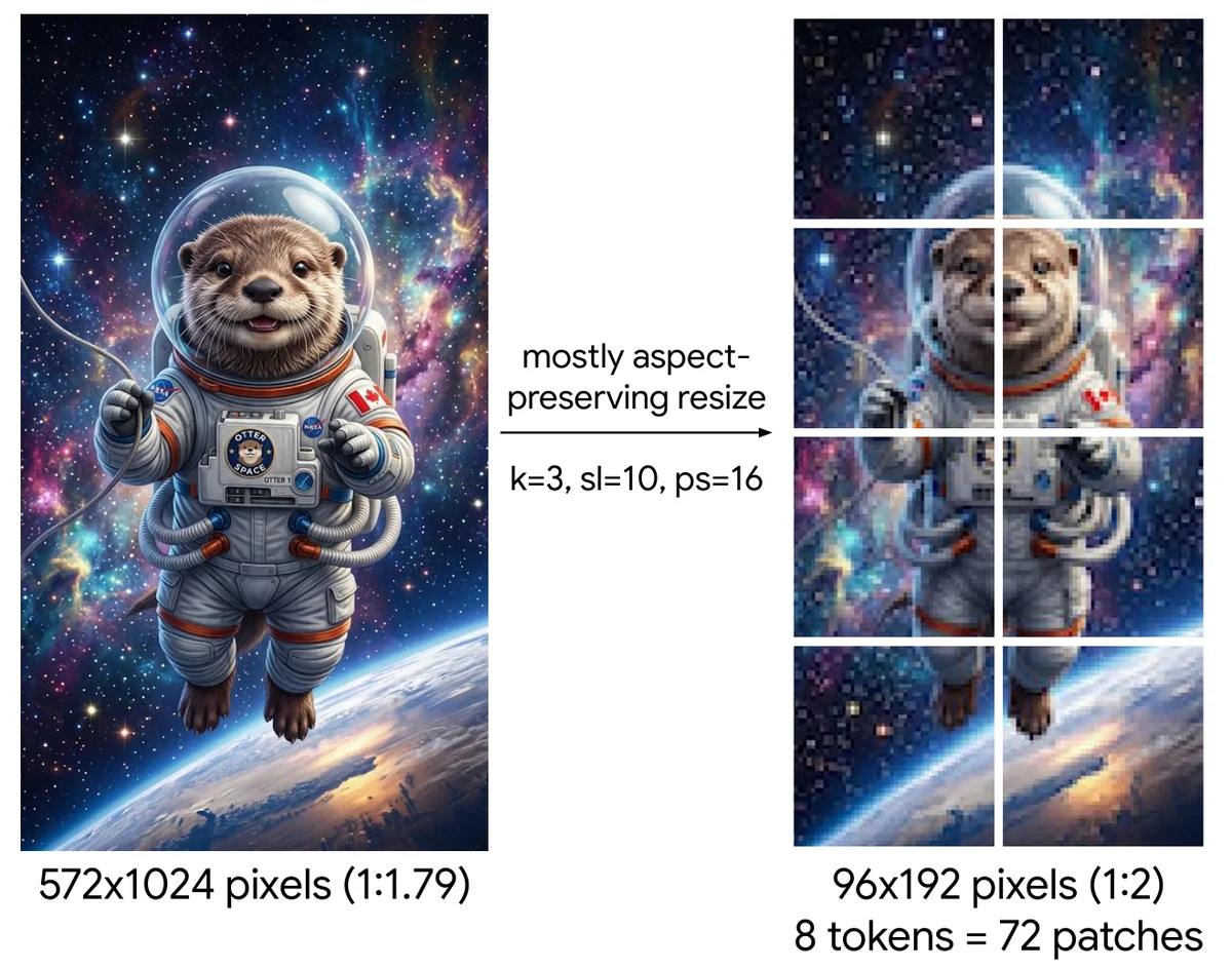 Image resizing. Here we use patch_size=16, pooling_kernel_size=3, max_soft_tokens=10. The image is thus first resized to 2×4 pooled patches, each of size 48px × 48px, which is the closest match that results in a sequence length below the targeted 10. The 72 patches, each of size 16px × 16px, are then processed by the vision encoder; the vision encoder representations are pooled 3×3, and the resulting 8 soft tokens are processed by the LLM backbone.